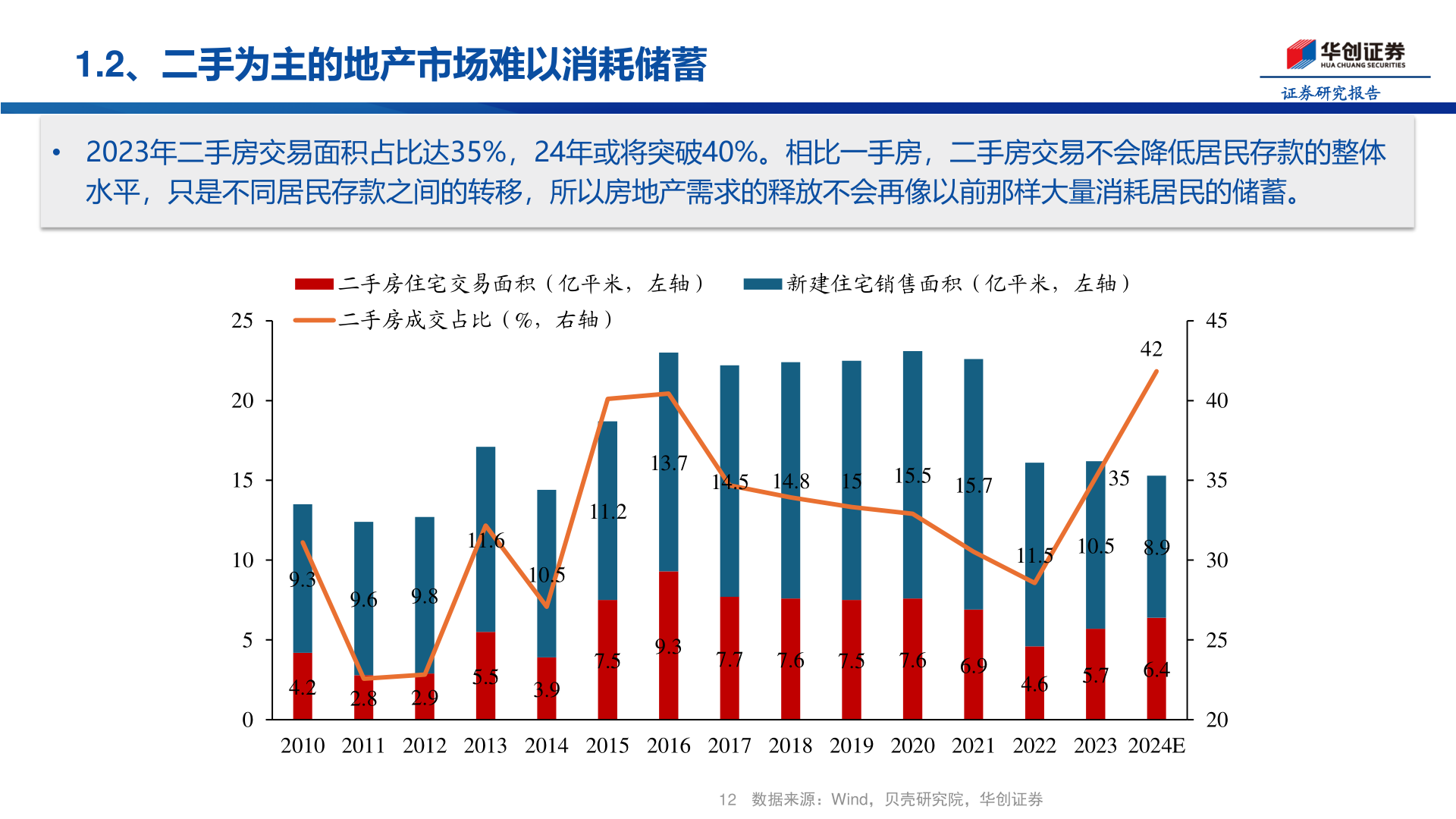 咨询大家1.2、二手为主的地产市场难以消耗储蓄