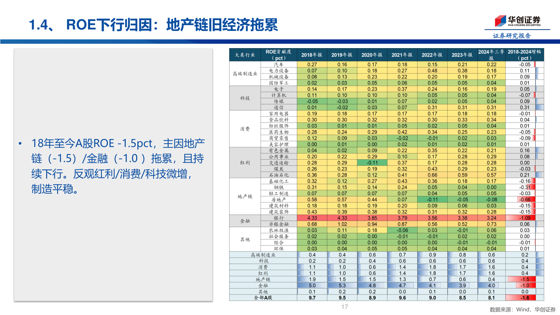 谁能回答1.4、 ROE下行归因：地产链旧经济拖累