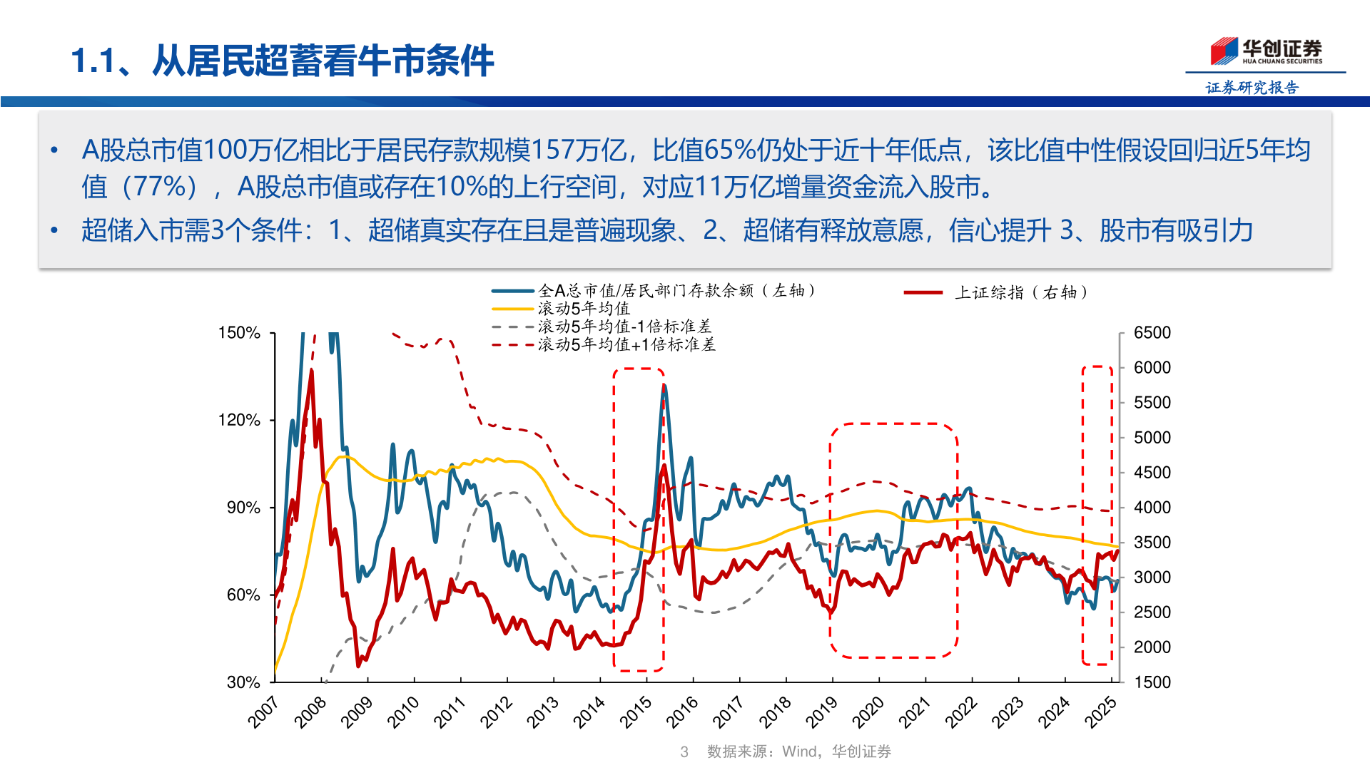 如何才能1.1、从居民超蓄看牛市条件