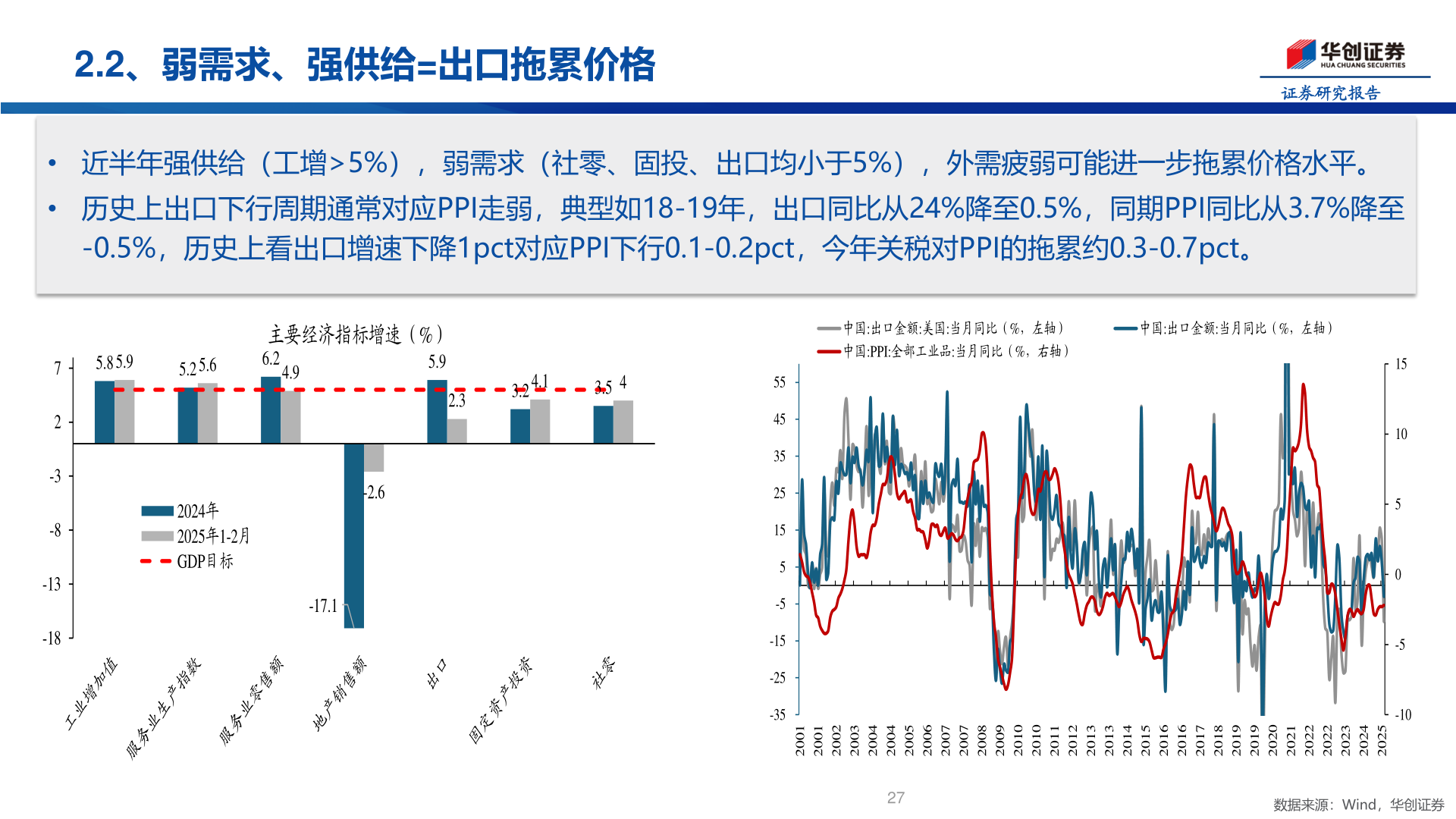 怎样理解2.2、弱需求、强供给=出口拖累价格