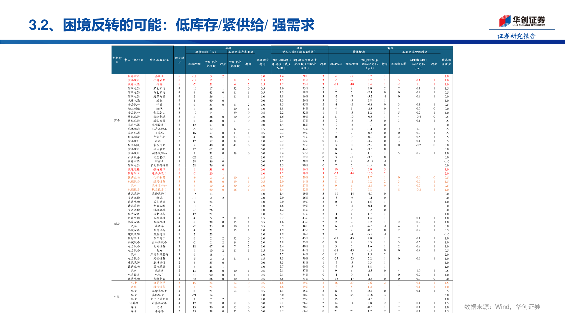 一起讨论下3.2、困境反转的可能：低库存/紧供给/ 强需求