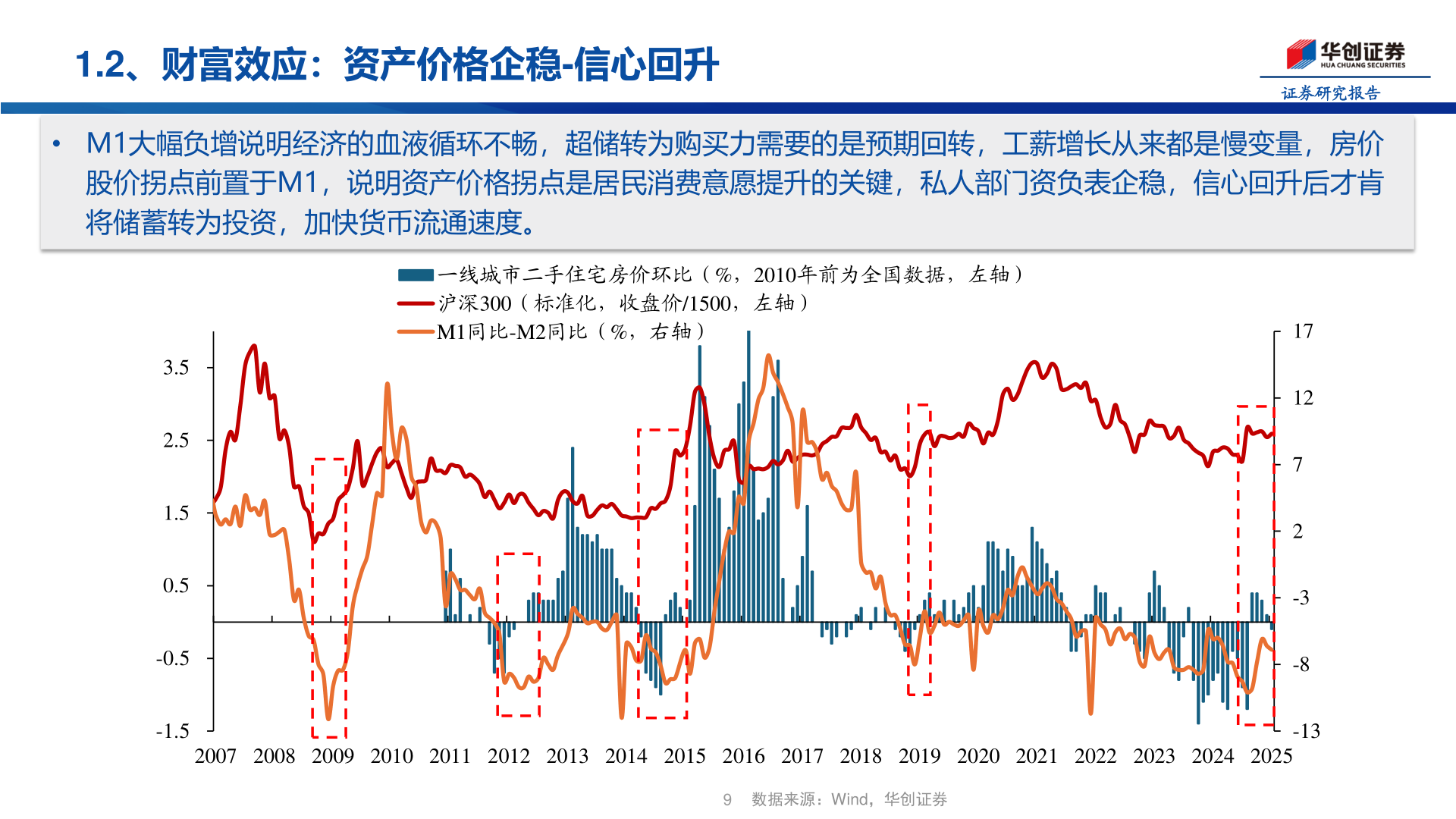 请问一下1.2、财富效应：资产价格企稳-信心回升