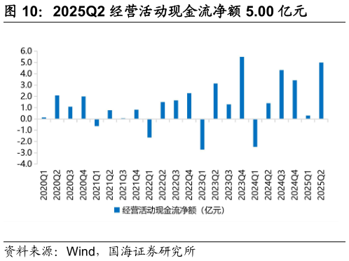 想关注一下2025Q2 经营活动现金流净额 5.00 亿元