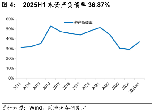 谁知道2025H1 末资产负债率 36.87%