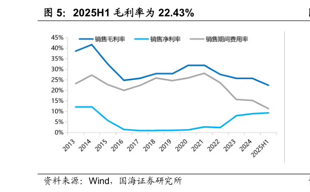 如何解释2025H1 毛利率为 22.43%