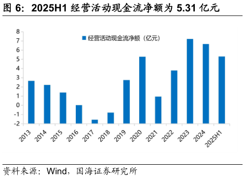 一起讨论下2025H1 经营活动现金流净额为 5.31 亿元
