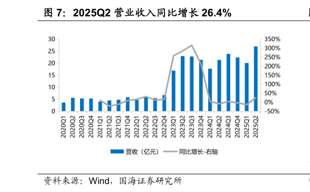 咨询下各位2025Q2 营业收入同比增长 26.4%