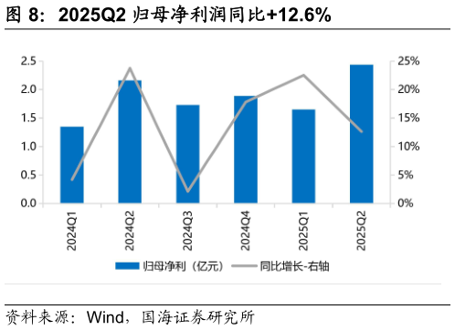 怎样理解2025Q2 归母净利润同比12.6%