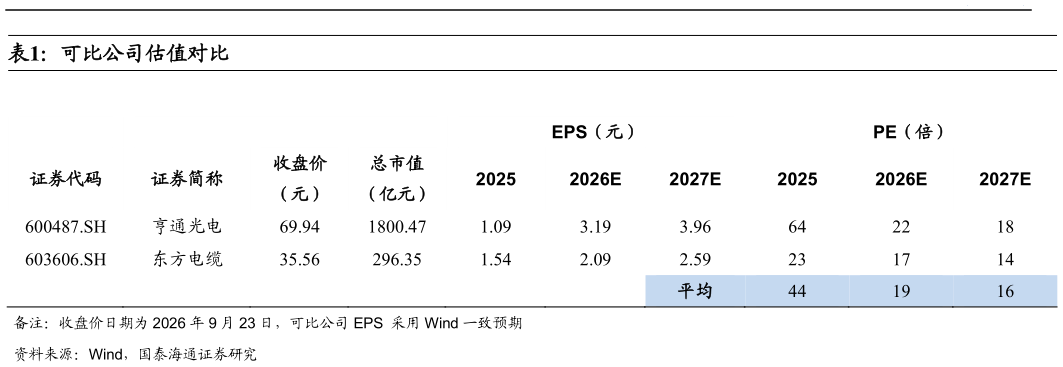 谁知道可比公司估值对比
