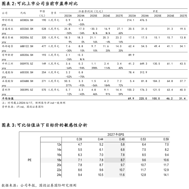 一起讨论下可比上市公司当前市盈率对比 可比估值法下目标价的敏感性分析