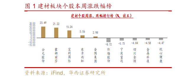 请问一下建材板块个股本周涨跌幅榜