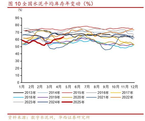 怎样理解全国水泥平均库存年变动（%）
