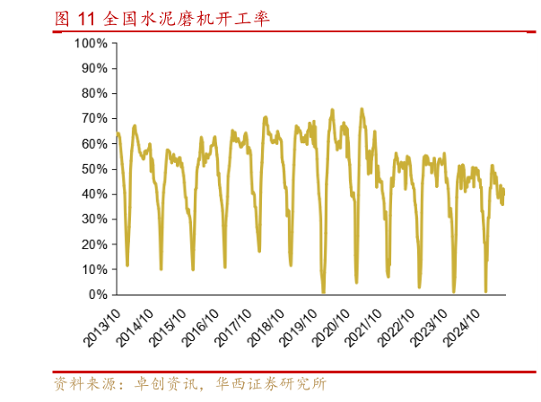 我想了解一下全国水泥磨机开工率