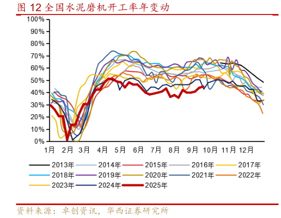 谁能回答全国水泥磨机开工率年变动