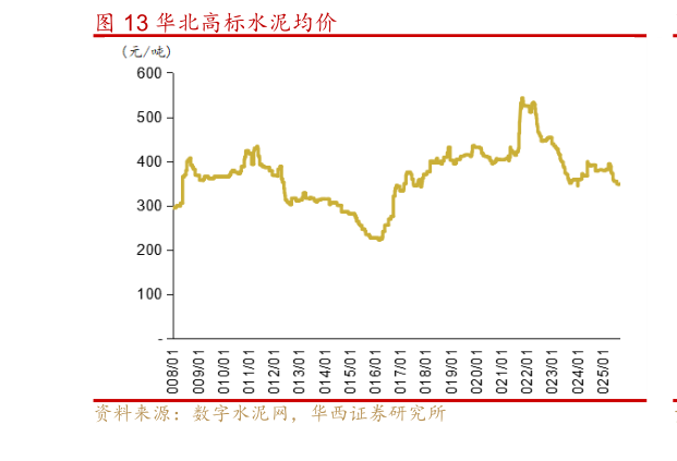 如何才能华北高标水泥均价