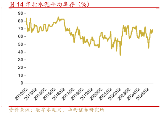 请问一下华北水泥平均库存（%）