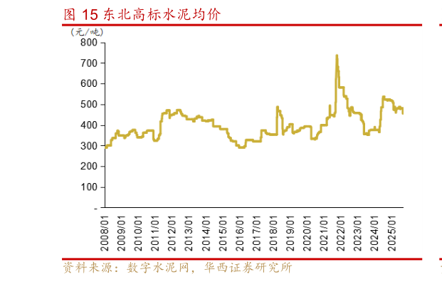 想关注一下东北高标水泥均价