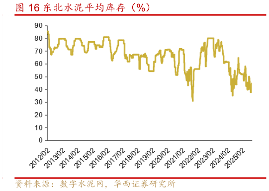 咨询大家东北水泥平均库存（%）