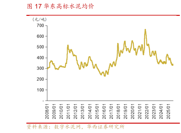 怎样理解华东高标水泥均价