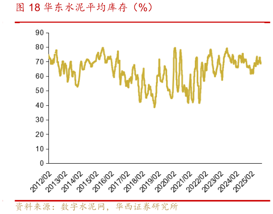 想关注一下华东水泥平均库存（%）