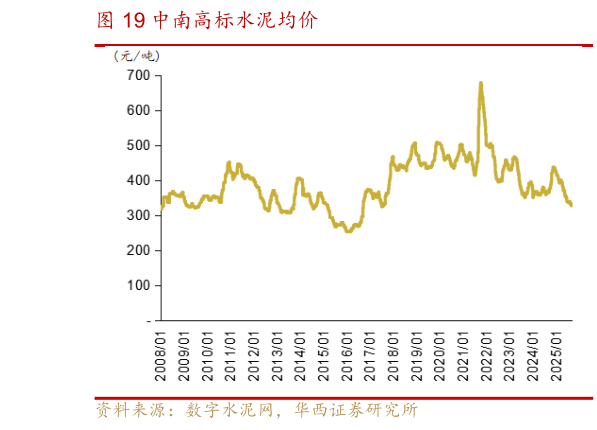 咨询下各位中南高标水泥均价