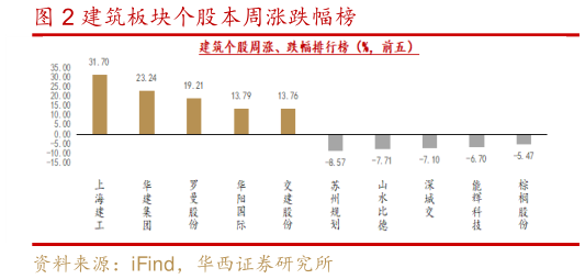 想关注一下建筑板块个股本周涨跌幅榜