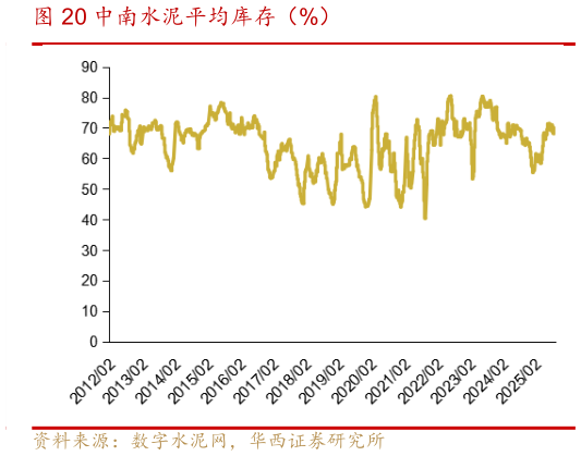 请问一下中南水泥平均库存（%）