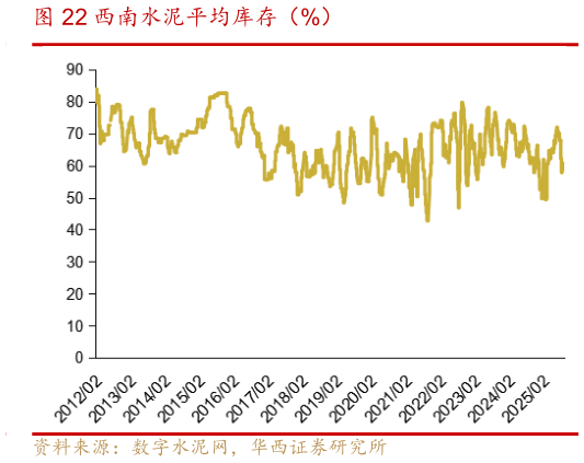 谁能回答西南水泥平均库存（%）