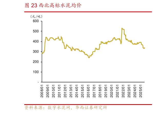 想问下各位网友西北高标水泥均价
