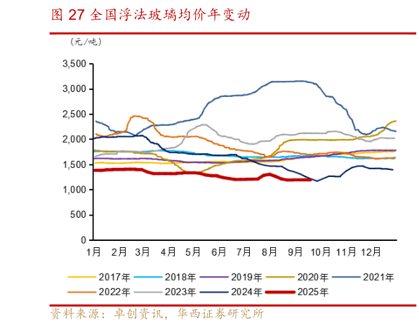 咨询下各位全国浮法玻璃均价年变动