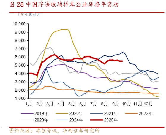如何解释中国浮法玻璃样本企业库存年变动