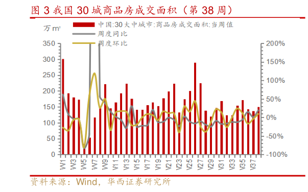 谁能回答我国 30 城商品房成交面积（第 38 周）