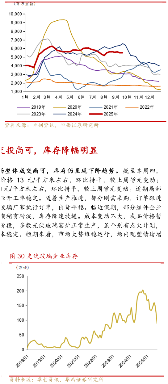 谁知道中国浮法玻璃样本企业库存年变动