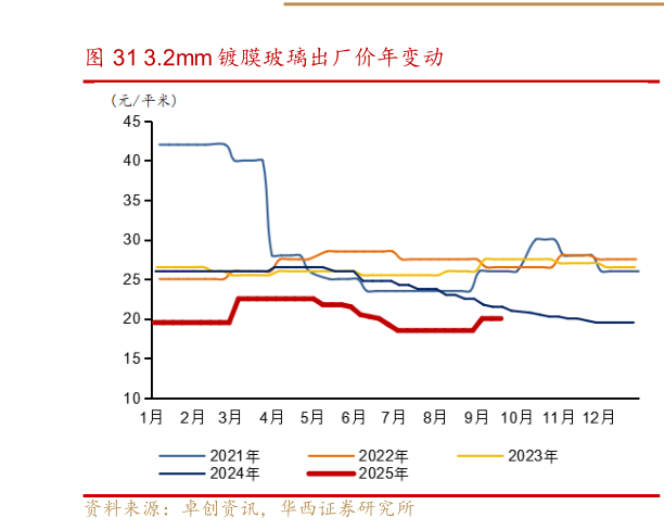 我想了解一下3.2mm 镀膜玻璃出厂价年变动