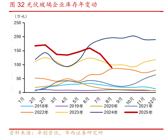 如何了解光伏玻璃企业库存年变动