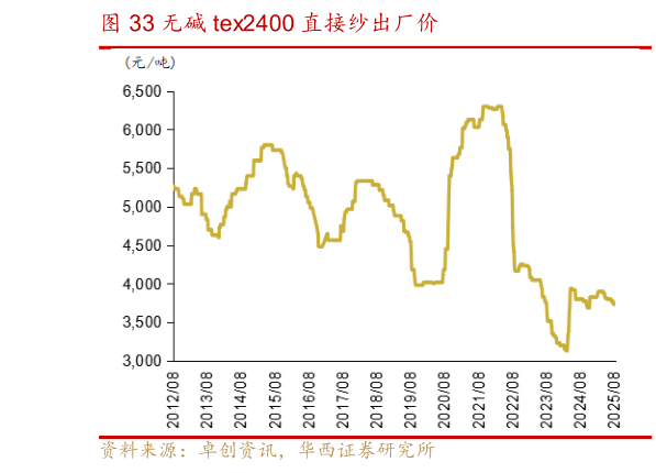 谁能回答无碱 tex2400 直接纱出厂价