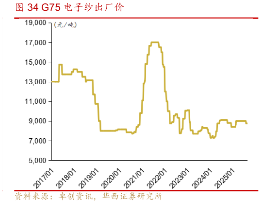 一起讨论下G75 电子纱出厂价