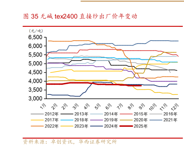 我想了解一下无碱 tex2400 直接纱出厂价年变动