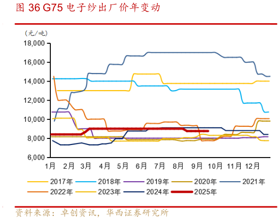 如何才能G75 电子纱出厂价年变动