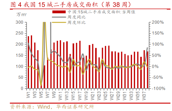 一起讨论下我国 15 城二手房成交面积（第 38 周）