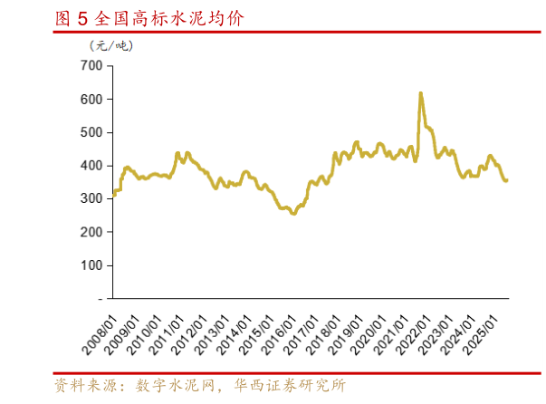 如何了解全国高标水泥均价