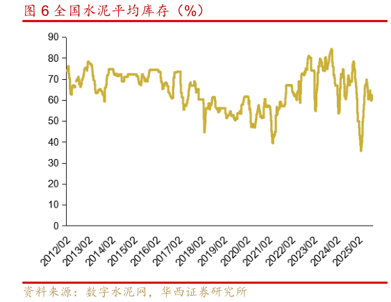 咨询大家全国水泥平均库存（%）