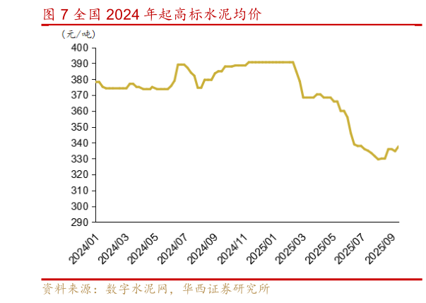 如何才能全国 2024 年起高标水泥均价