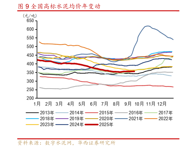咨询下各位全国高标水泥均价年变动
