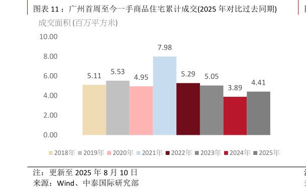想问下各位网友：广州首周至今一手商品住宅累计成交2025 年对比过去同期