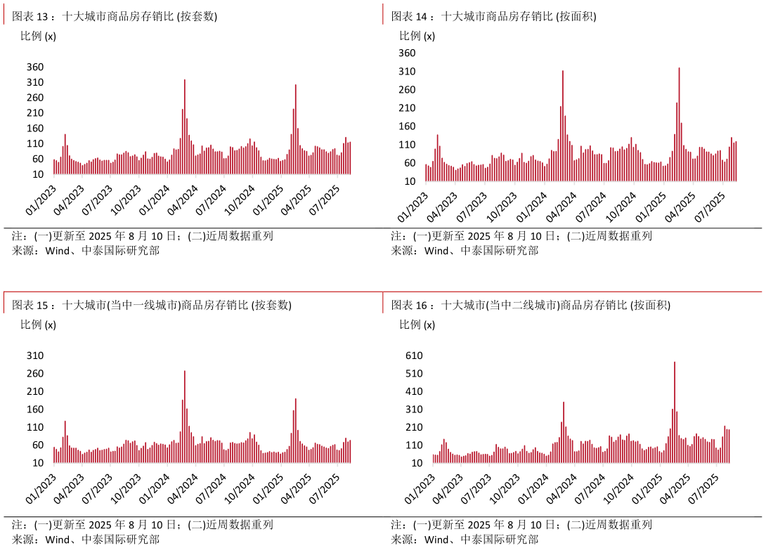 想关注一下：十大城市商品房存销比 按套数：十大城市商品房存销比 按面积