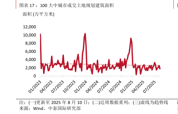 想问下各位网友：100 大中城市成交土地规划建筑面积
