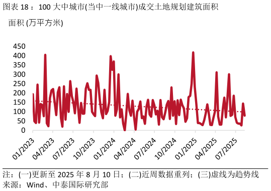 一起讨论下：100 大中城市当中一线城市成交土地规划建筑面积