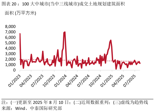 请问一下：100 大中城市当中三线城市成交土地规划建筑面积