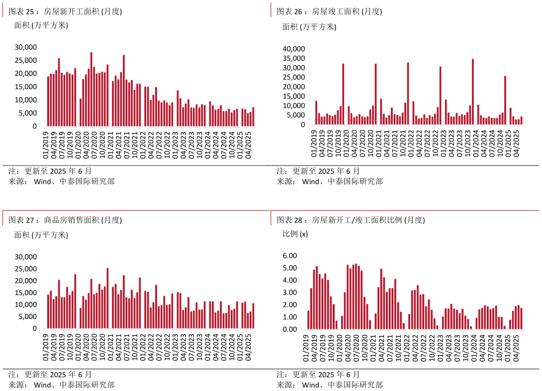 一起讨论下：房屋竣工面积 月度 ：房屋新开工竣工面积比例 月度